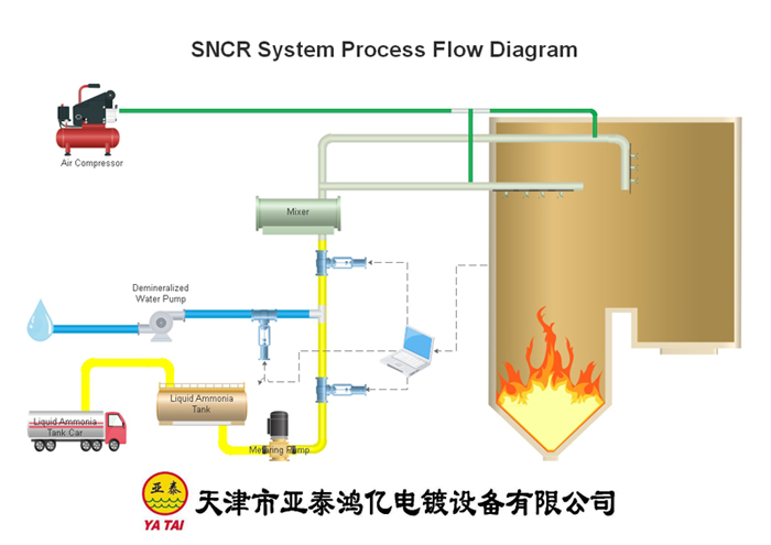SNCR脫硝工藝