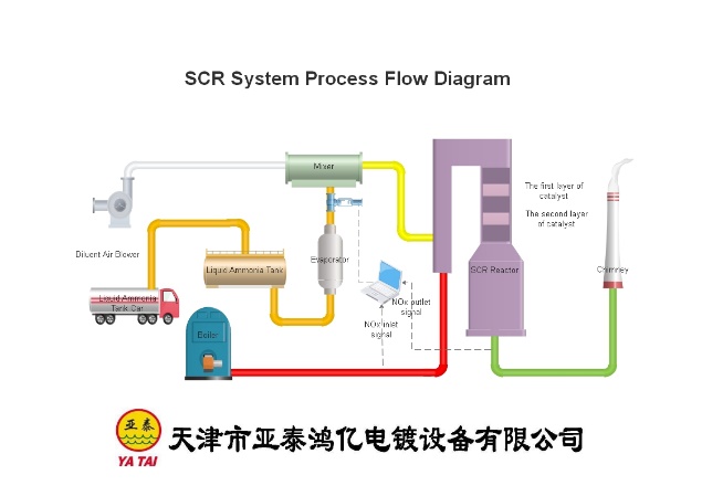 SCR脫硝工藝